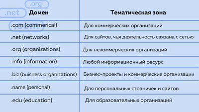 Тематическая принадлежность домена