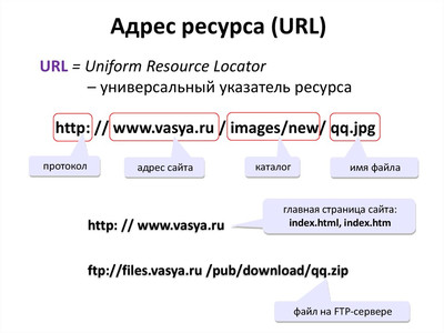 Ссылка и адрес в интернете
